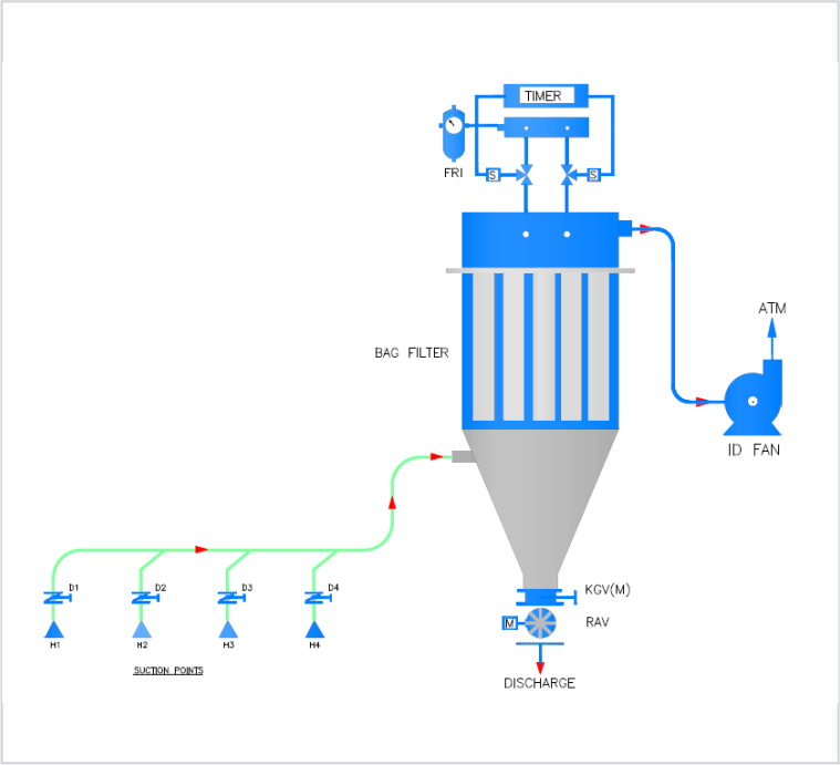 Dust Extraction Systems by stratgem India